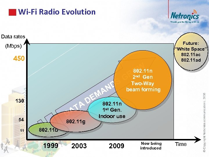 Wi-Fi Radio Evolution Data rates Future: “White Space” 802. 11 ac 802. 11 ad