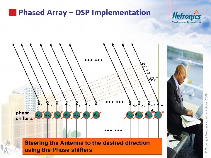 Phased Array – DSP Implementation …… 1 phase shifters 2 3 4 5 1,