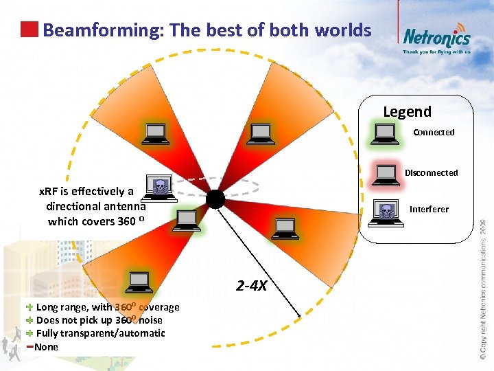 Beamforming: The best of both worlds Legend Connected Disconnected x. RF is effectively a