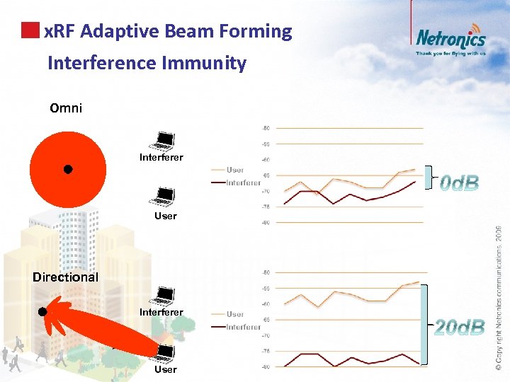 x. RF Adaptive Beam Forming Interference Immunity Omni Interferer User Directional Interferer User 