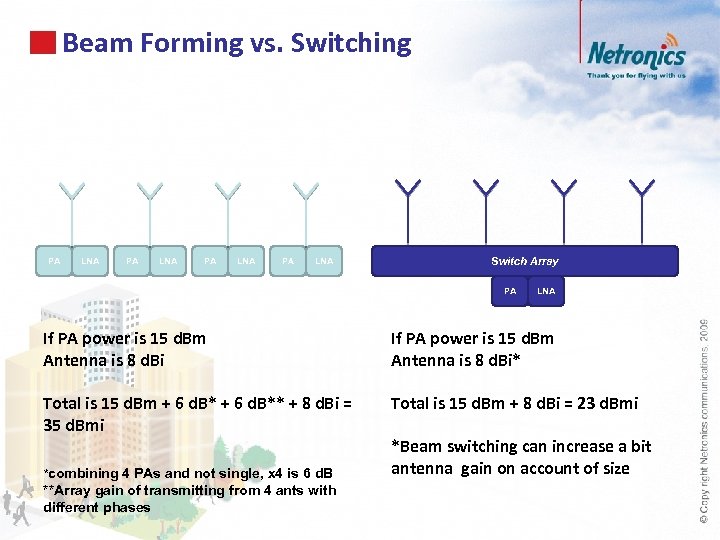 Beam Forming vs. Switching PA LNA Switch Array PA LNA If PA power is