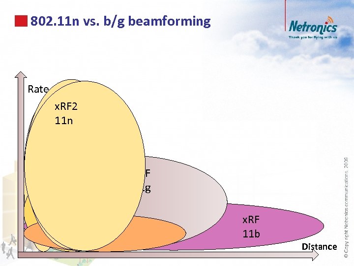802. 11 n vs. b/g beamforming Rate x. RF 2 11 n 11 n