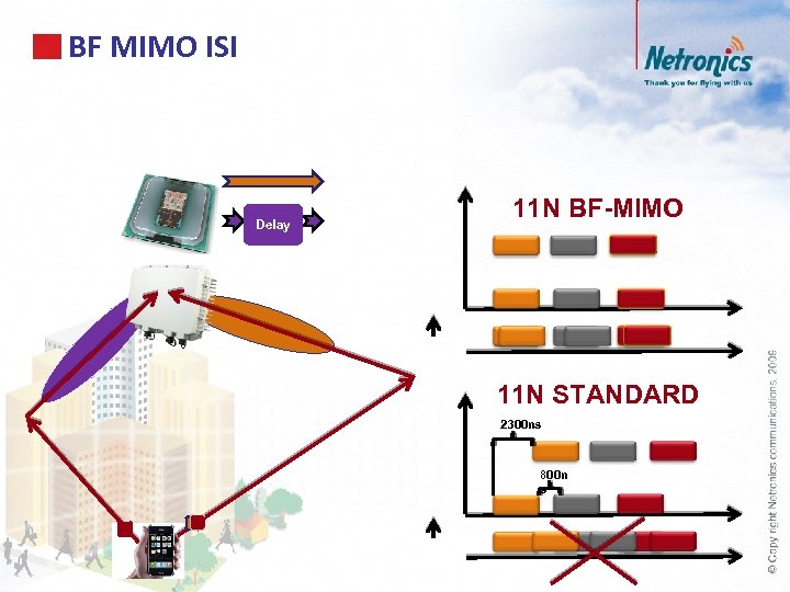BF MIMO ISI Delay 11 N BF-MIMO 11 N STANDARD 2300 ns 800 n