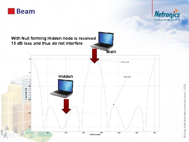 Beam With Null forming Hidden node is received 15 d. B less and thus