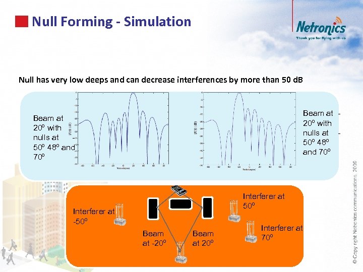 Null Forming - Simulation Null has very low deeps and can decrease interferences by
