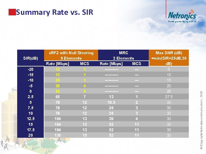 Summary Rate vs. SIR(d. B) -20 -15 -10 -5 0 2. 5 5 7.