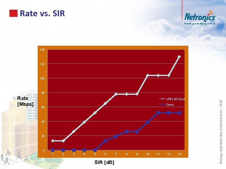 Rate vs. SIR 140 120 100 80 Rate [Mbps] x. RF 2 BF-Bull Omni