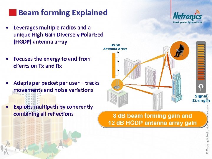 Beam forming Explained • Leverages multiple radios and a unique High Gain Diversely Polarized