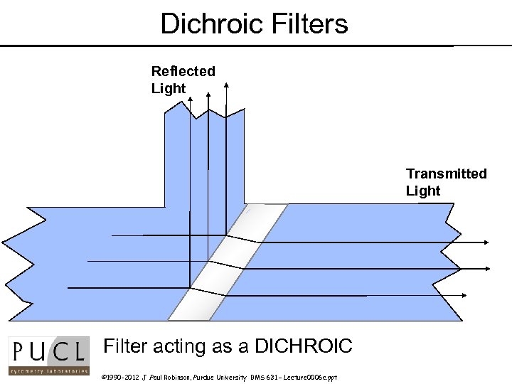 Dichroic Filters Reflected Light Transmitted Light Filter acting as a DICHROIC © 1990 -2012