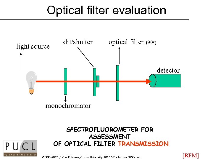 Optical filter evaluation light source slit/shutter optical filter (90 o) detector monochromator SPECTROFLUOROMETER FOR