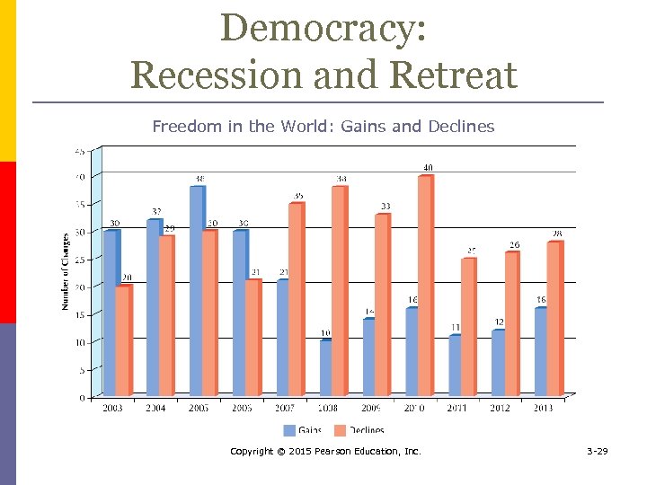 Democracy: Recession and Retreat Freedom in the World: Gains and Declines Copyright © 2015