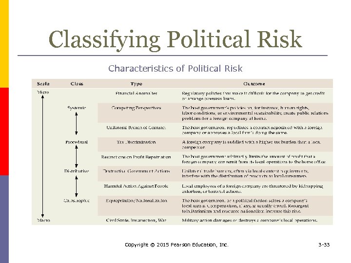 Classifying Political Risk Characteristics of Political Risk Copyright © 2015 Pearson Education, Inc. 3