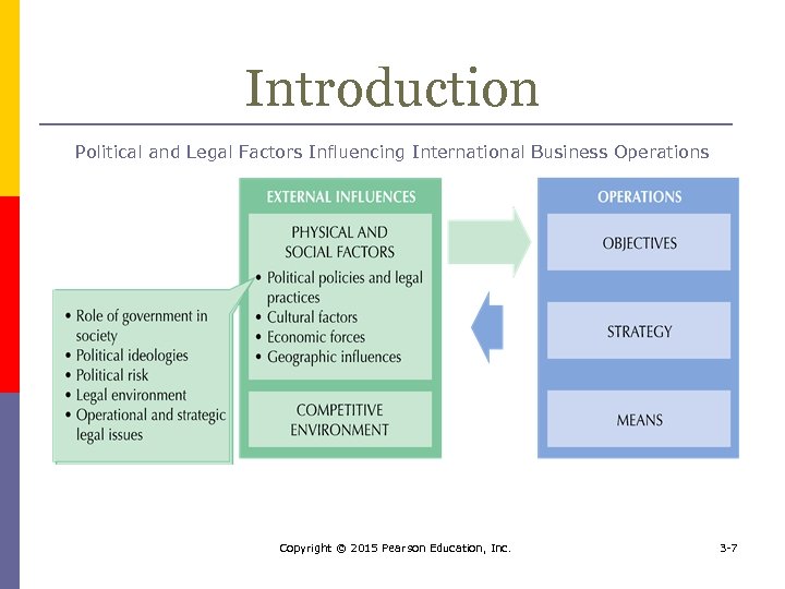 Introduction Political and Legal Factors Influencing International Business Operations Copyright © 2015 Pearson Education,