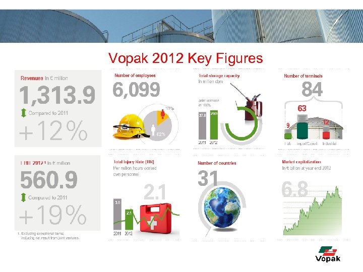 Vopak 2012 Key Figures 