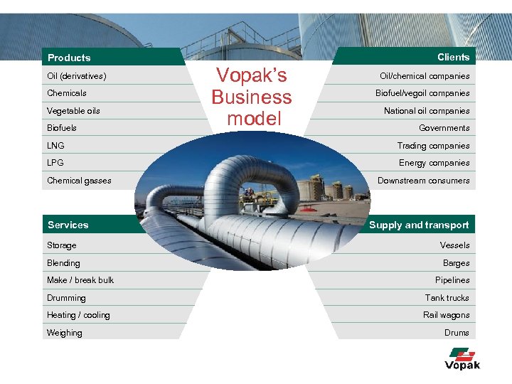 Clients Products Oil (derivatives) Chemicals Vegetable oils Biofuels Vopak’s Business model Oil/chemical companies Biofuel/vegoil