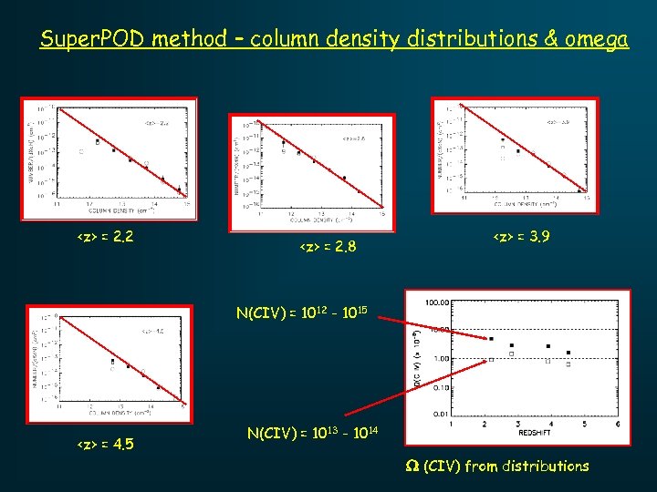 Super. POD method – column density distributions & omega <z> = 2. 2 <z>