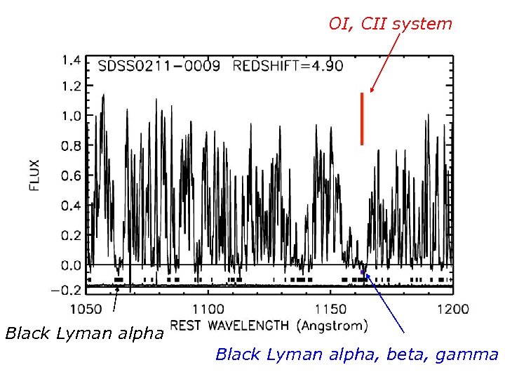 OI, CII system Black Lyman alpha, beta, gamma 