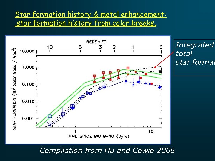 Star formation history & metal enhancement: star formation history from color breaks. Integrated total