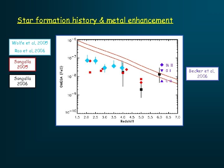 Star formation history & metal enhancement Wolfe et al. 2005 Rao et al. 2006