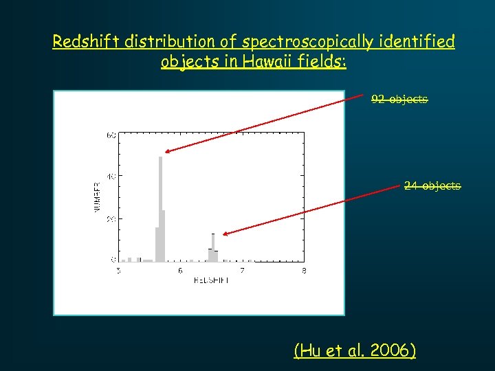 Redshift distribution of spectroscopically identified objects in Hawaii fields: 92 objects 24 objects (Hu