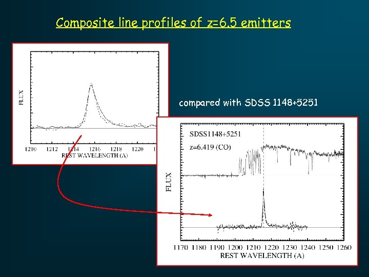 Composite line profiles of z=6. 5 emitters compared with SDSS 1148+5251 