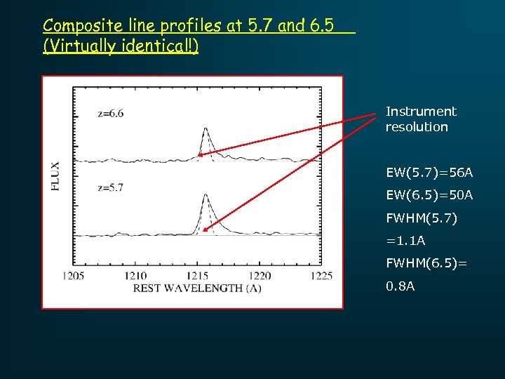 Composite line profiles at 5. 7 and 6. 5 (Virtually identical!) Instrument resolution EW(5.