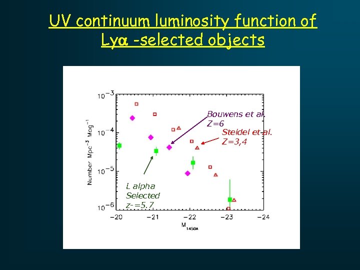 UV continuum luminosity function of Lya -selected objects Bouwens et al. Z=6 Steidel et