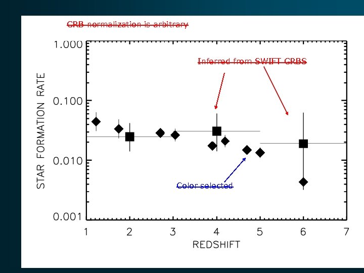 GRB normalization is arbitrary Inferred from SWIFT GRBS Color selected 