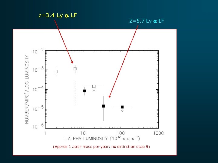 z=3. 4 Ly a LF Z=5. 7 Ly a LF (Approx 1 solar mass