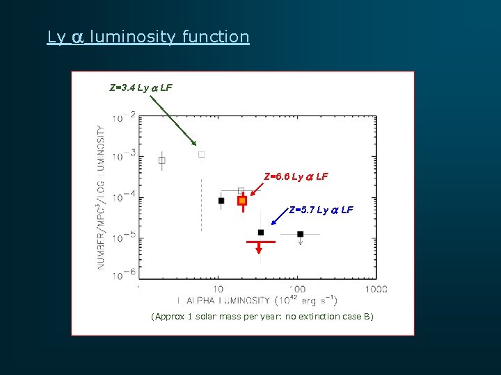 Ly a luminosity function Z=3. 4 Ly a LF Z=6. 6 Ly a LF