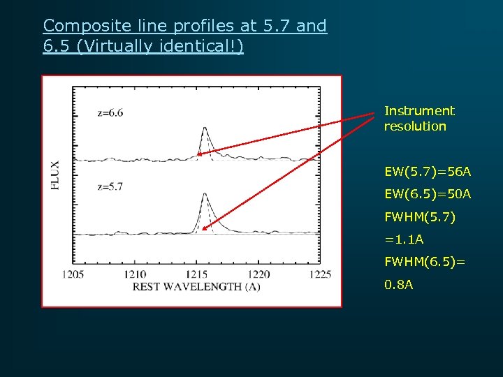 Composite line profiles at 5. 7 and 6. 5 (Virtually identical!) Instrument resolution EW(5.