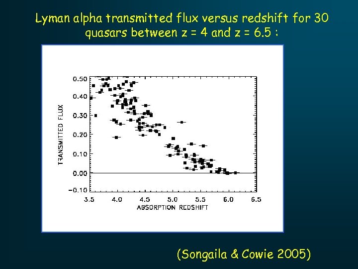 Lyman alpha transmitted flux versus redshift for 30 quasars between z = 4 and