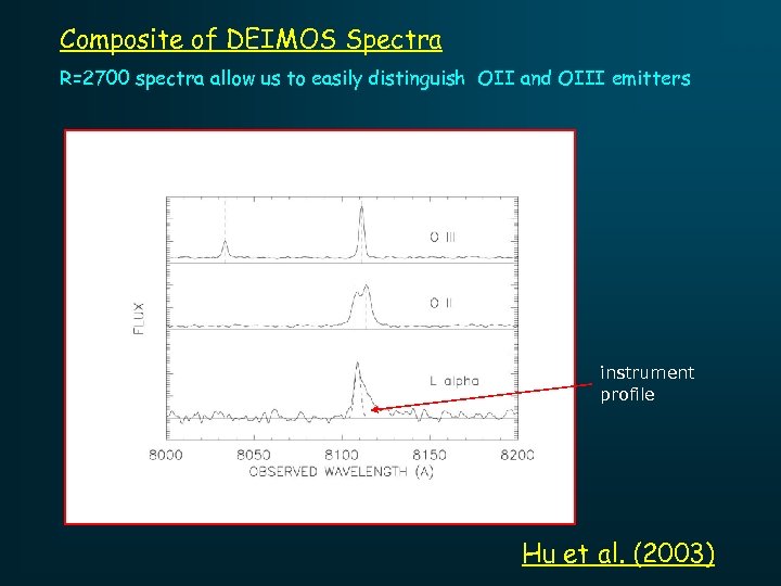 Composite of DEIMOS Spectra R=2700 spectra allow us to easily distinguish OII and OIII