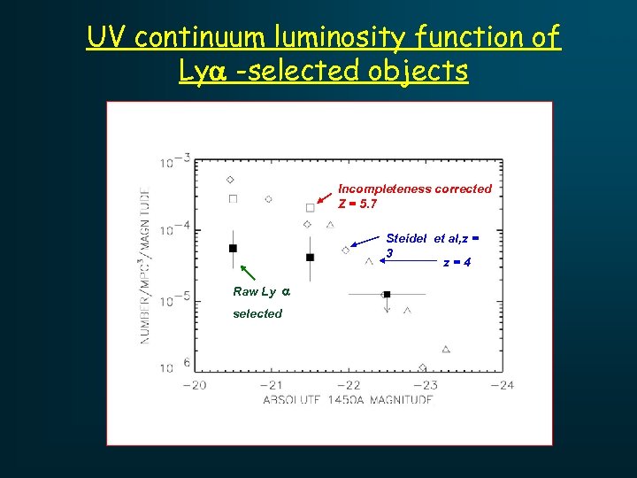 UV continuum luminosity function of Lya -selected objects Incompleteness corrected Z = 5. 7