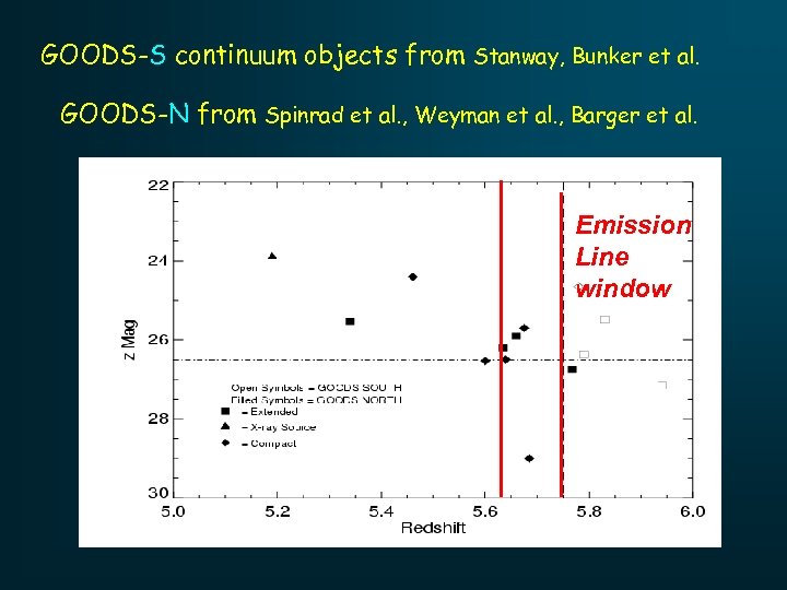 GOODS-S continuum objects from Stanway, Bunker et al. GOODS-N from Spinrad et al. ,