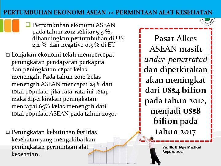 PERTUMBUHAN EKONOMI ASEAN >< PERMINTAAN ALAT KESEHATAN q Pertumbuhan ekonomi ASEAN pada tahun 2012