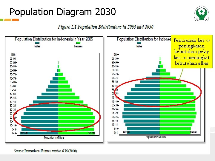 Population Diagram 2030 Penurunan kes -> peningkatan kebutuhan pelay kes -> meningkat kebutuhan alkes