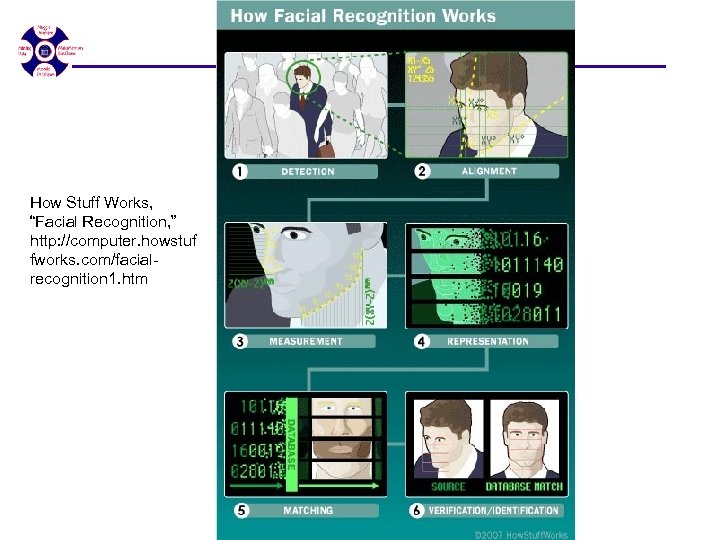 How Stuff Works, “Facial Recognition, ” http: //computer. howstuf fworks. com/facialrecognition 1. htm 7/10/07