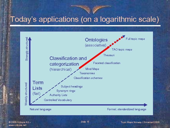 Strongly structured Today’s applications (on a logarithmic scale) Full topic maps Ontologies (associative) TAO