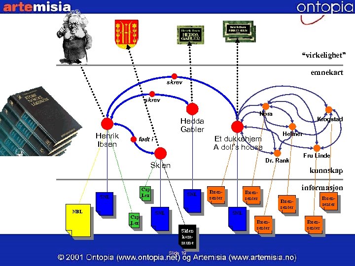 Det uunngåelige Ibsen-eksempelet “virkelighet” emnekart skrev Henrik Ibsen Nora Hedda Gabler Dr. Rank Skien