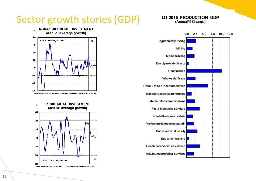 Sector growth stories (GDP) 11 