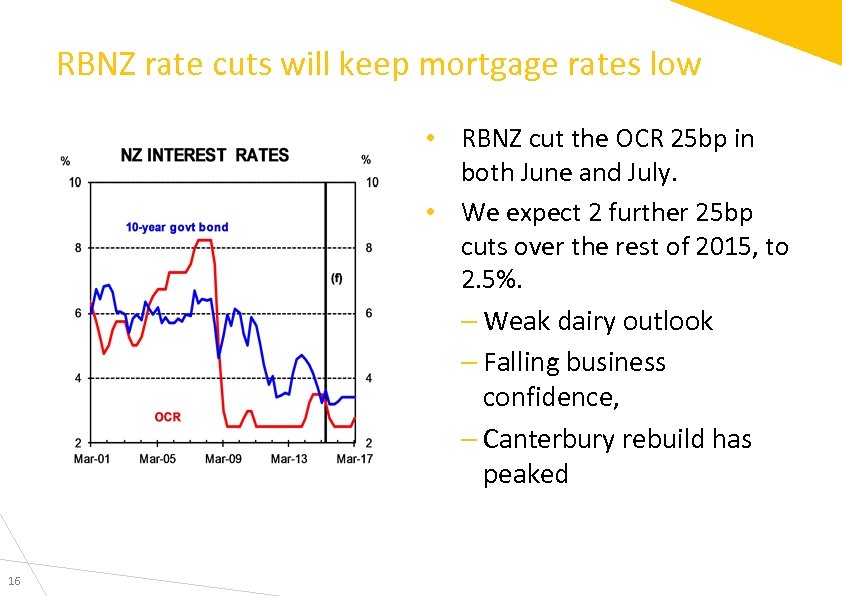RBNZ rate cuts will keep mortgage rates low • RBNZ cut the OCR 25