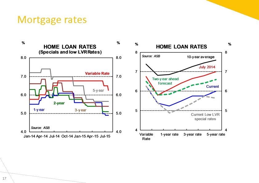 Mortgage rates 17 