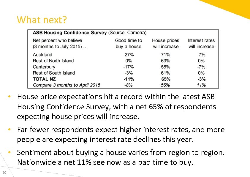 What next? • House price expectations hit a record within the latest ASB Housing