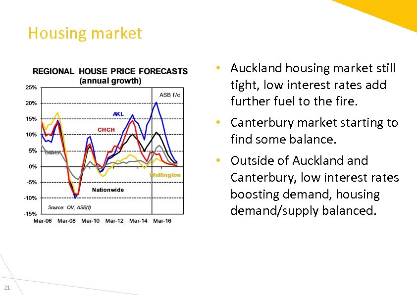Housing market • Auckland housing market still tight, low interest rates add further fuel