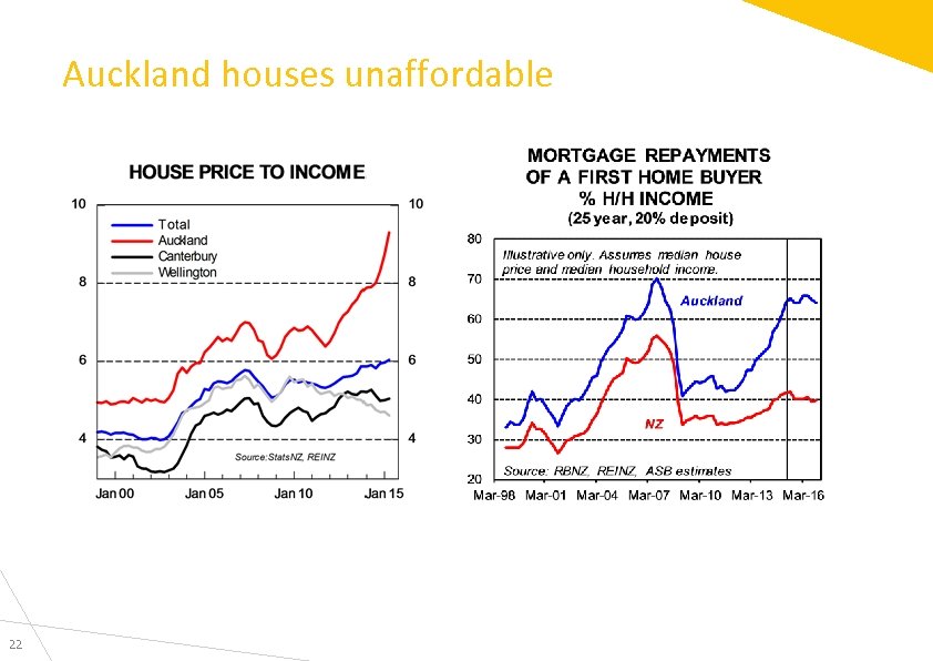 Auckland houses unaffordable 22 