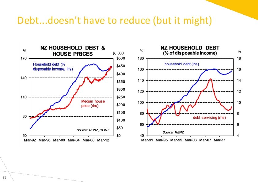Debt. . . doesn’t have to reduce (but it might) 23 
