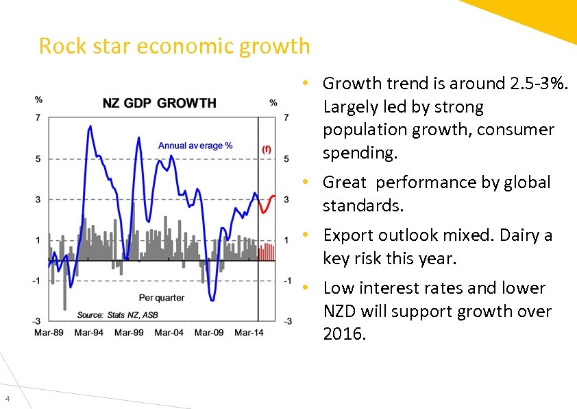 Rock star economic growth • Growth trend is around 2. 5 -3%. Largely led