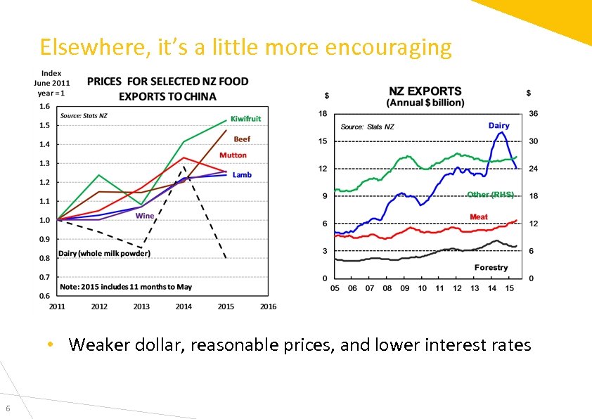 Elsewhere, it’s a little more encouraging • Weaker dollar, reasonable prices, and lower interest