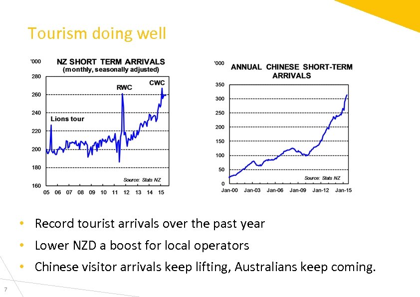Tourism doing well • Record tourist arrivals over the past year • Lower NZD